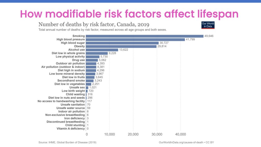 chart depicting lifestyle factors affecting lifespan